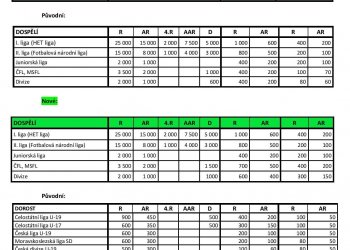 Foto č. 1 - Rozhodčí a delegáti si od nové sezony finančně polepší
