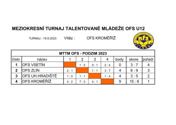 Foto č. 3 - U 12 čtvrtá a U 13 druhá na Meziokresním turnaji talentované mládeže v Baťově