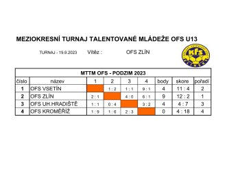 Foto č. 4 - U 12 čtvrtá a U 13 druhá na Meziokresním turnaji talentované mládeže v Baťově