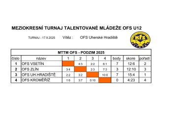Foto č. 1 - Výběry OFS Vsetín U12 a U13 úspěšné na meziokresním turnaji talentované mládeže ve Fryštáku