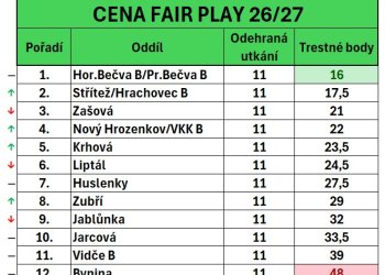 Foto č. 4 - FAIR PLAY POKRAČUJE. NEJSLUŠNĚJŠÍ TÝM ZNOVU ZÍSKÁ 10 TISÍC. První je SD Bečev